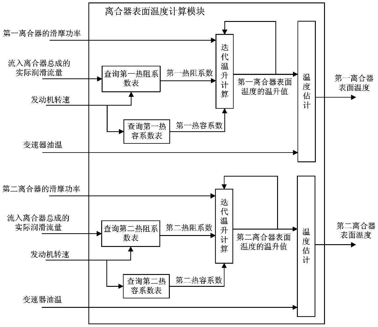 A method and device for determining the clutch surface temperature of a wet DCT