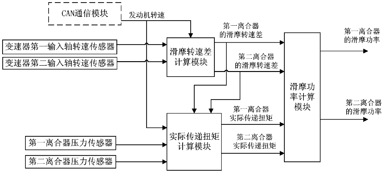 A method and device for determining the clutch surface temperature of a wet DCT