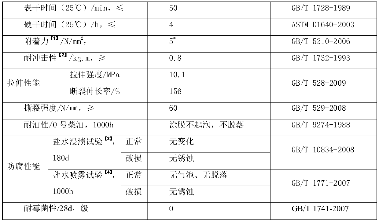 Oil separation prime coat for long-acting anti-corrosion system and preparation method thereof