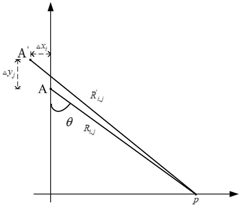 A sas motion compensation method based on delay table correction