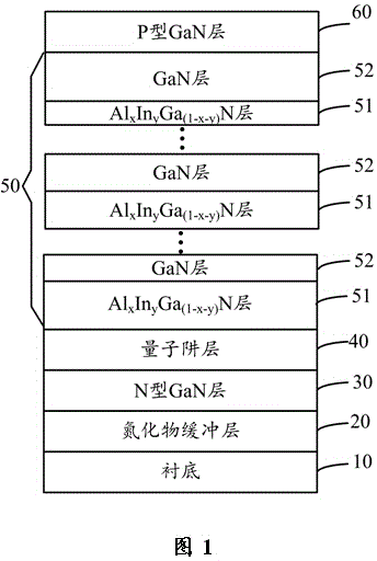 GaN-based LED epitaxial structure having asymmetric super-lattice layer and preparation method for same