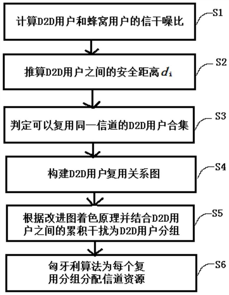 D2D communication resource allocation method for improving graph coloring