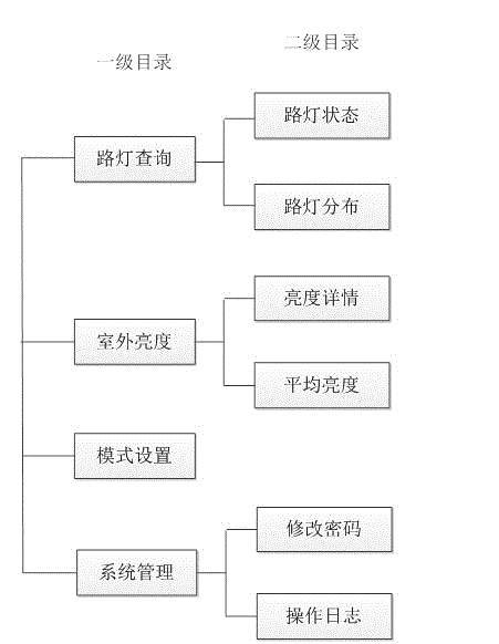 System and method for controlling and managing LED street lamp based on Internet of Things