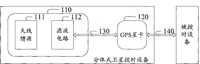 Satellite time serving all-in-one machine and time serving method thereof