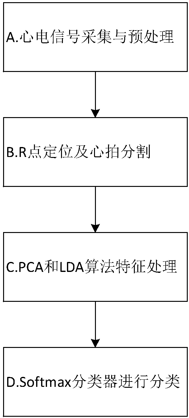 Electrocardiosignal identity recognition method based on PCA and LDA analysis and electrocardiosignal identity recognition system based on PCA and LDA analysis