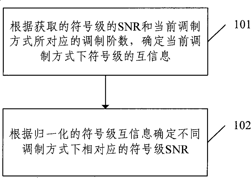 Mapping method, mapping system, link quality prediction method and link quality prediction system based on mutual information