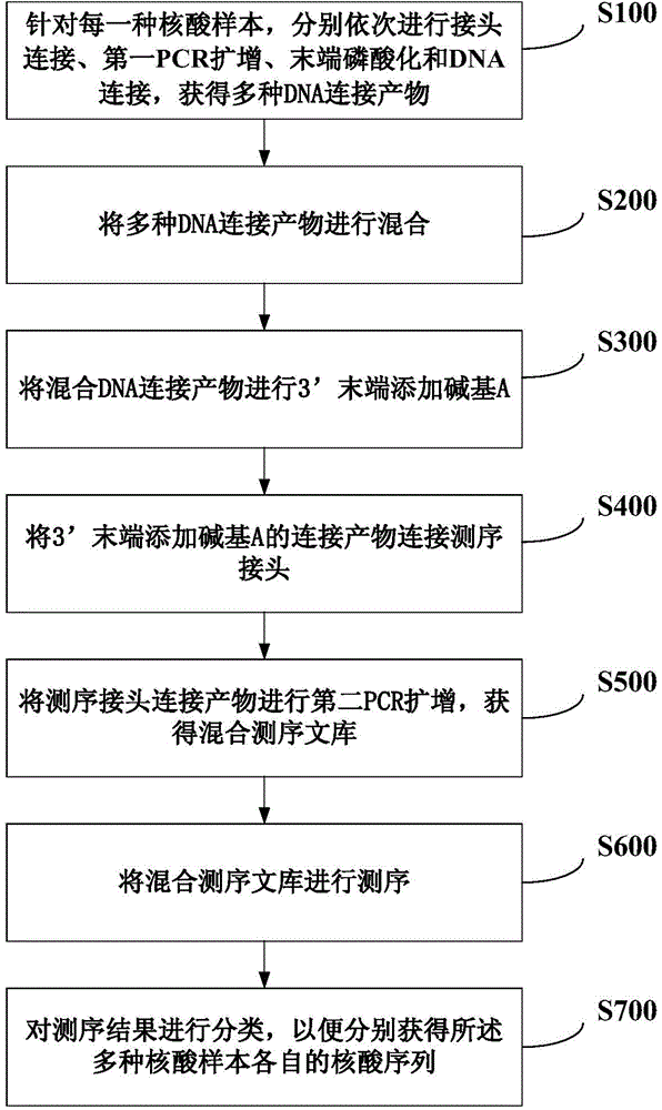 Method for simultaneously sequencing a plurality of nucleic acid samples
