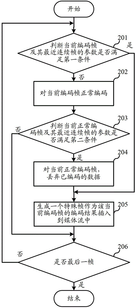 Real-time rate control media stream encoding method and system