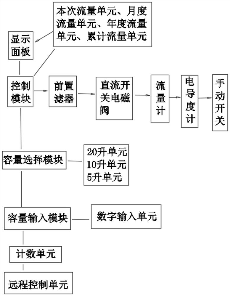 Visual metering and maintenance auxiliary device matched with water purification system