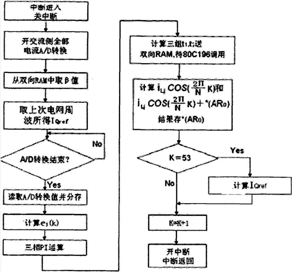 Dynamic harmonic suppression and reactive power compensation control system and control method thereof