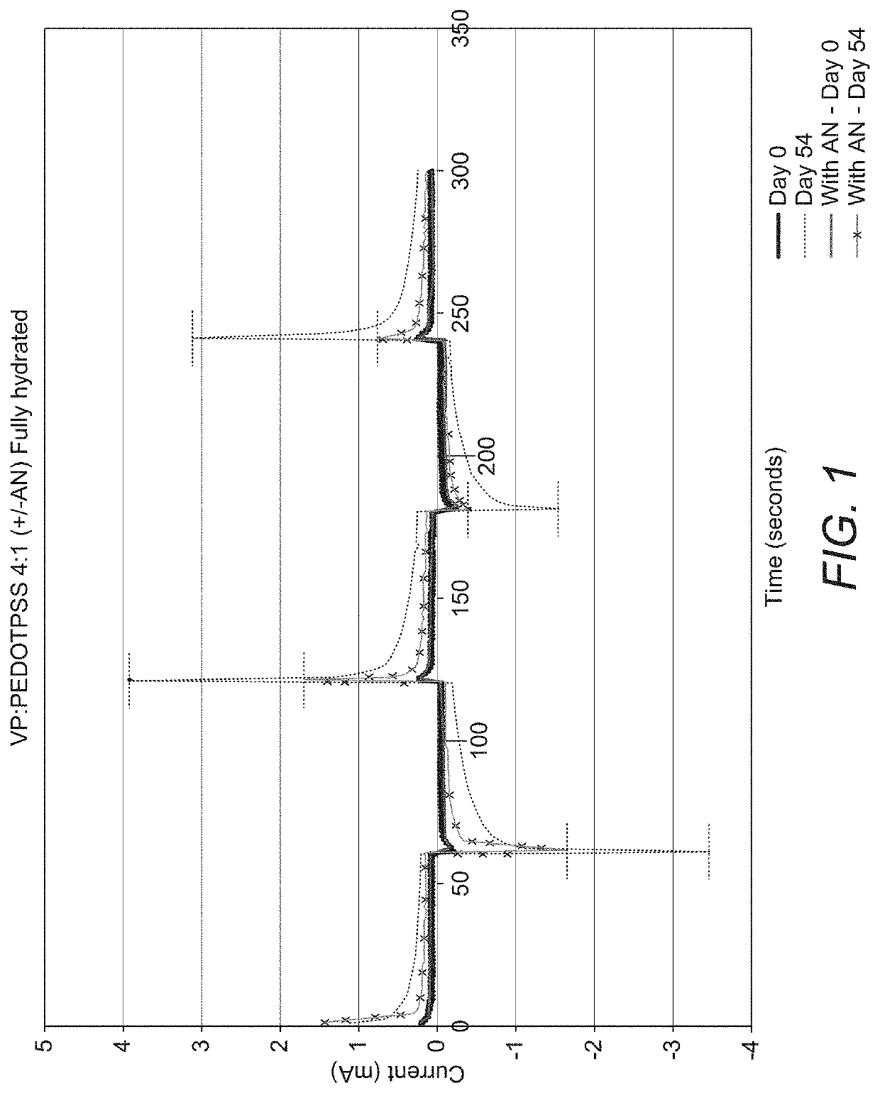 Electrically conducting hydrophilic co-polymers