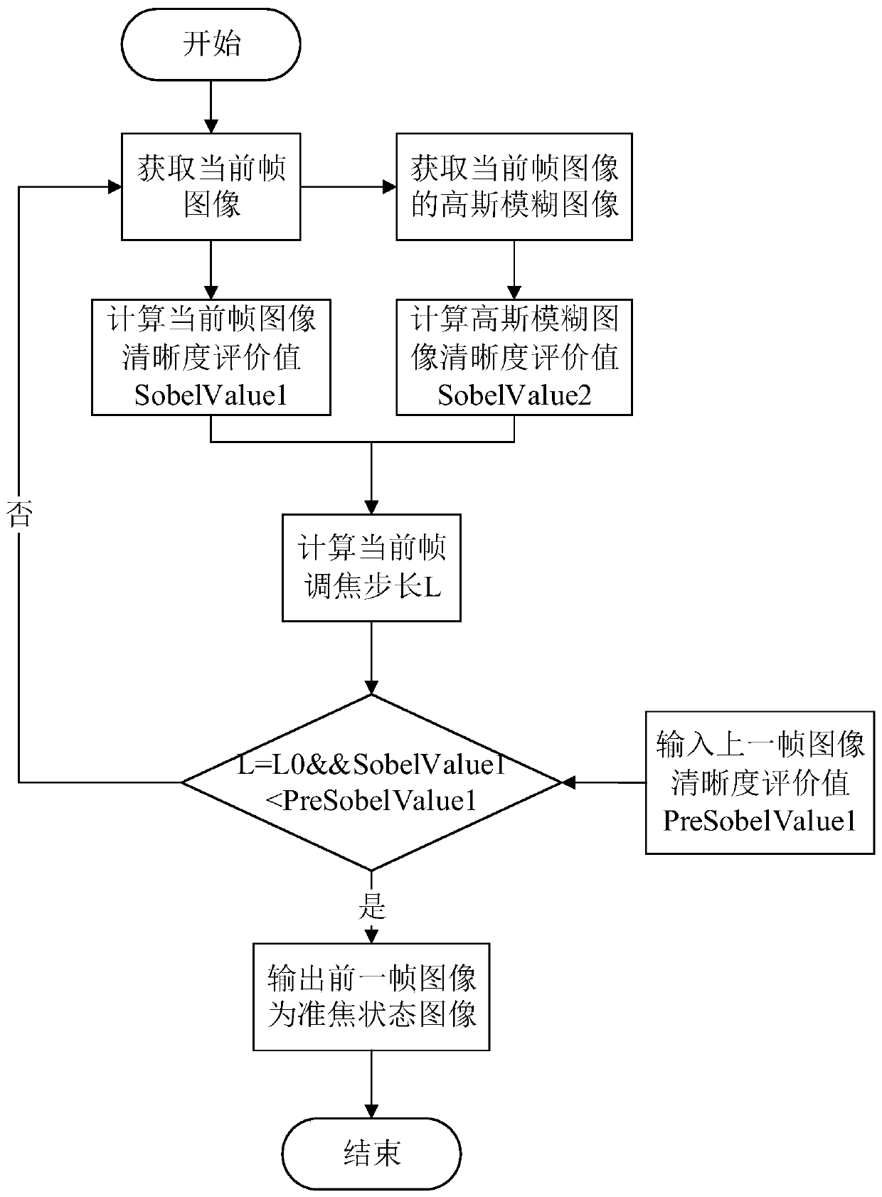 A camera automatic focusing method and device based on defocus estimation improved hill climbing method