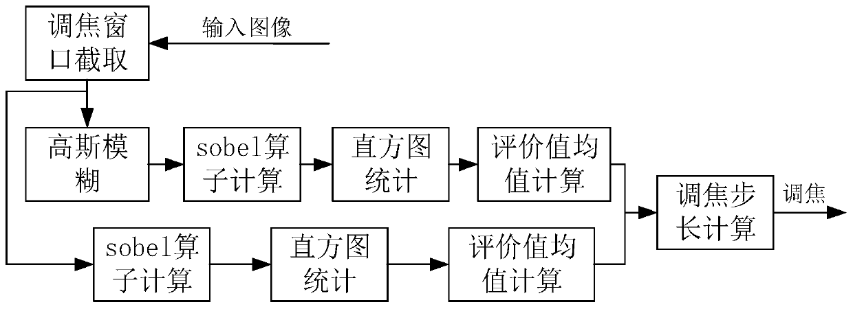 A camera automatic focusing method and device based on defocus estimation improved hill climbing method