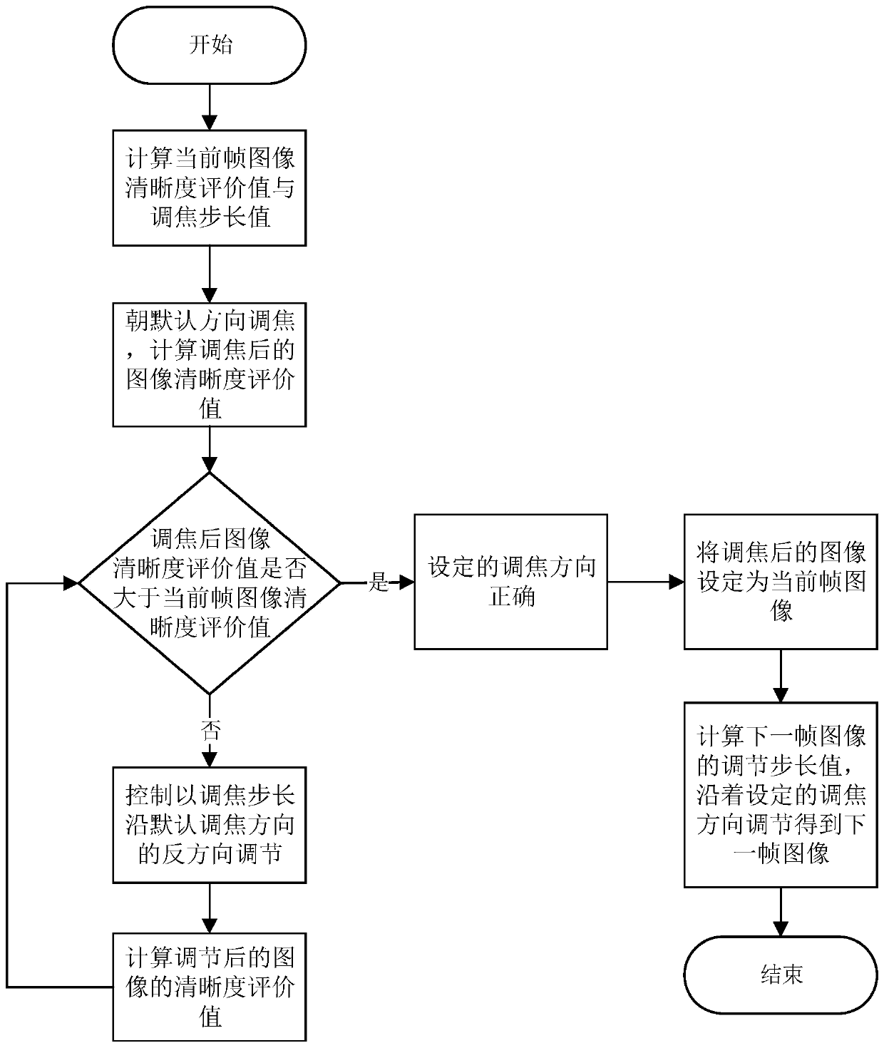 A camera automatic focusing method and device based on defocus estimation improved hill climbing method