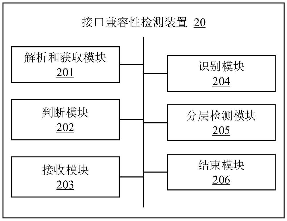 Interface compatibility detection method and device, electronic equipment and storage medium