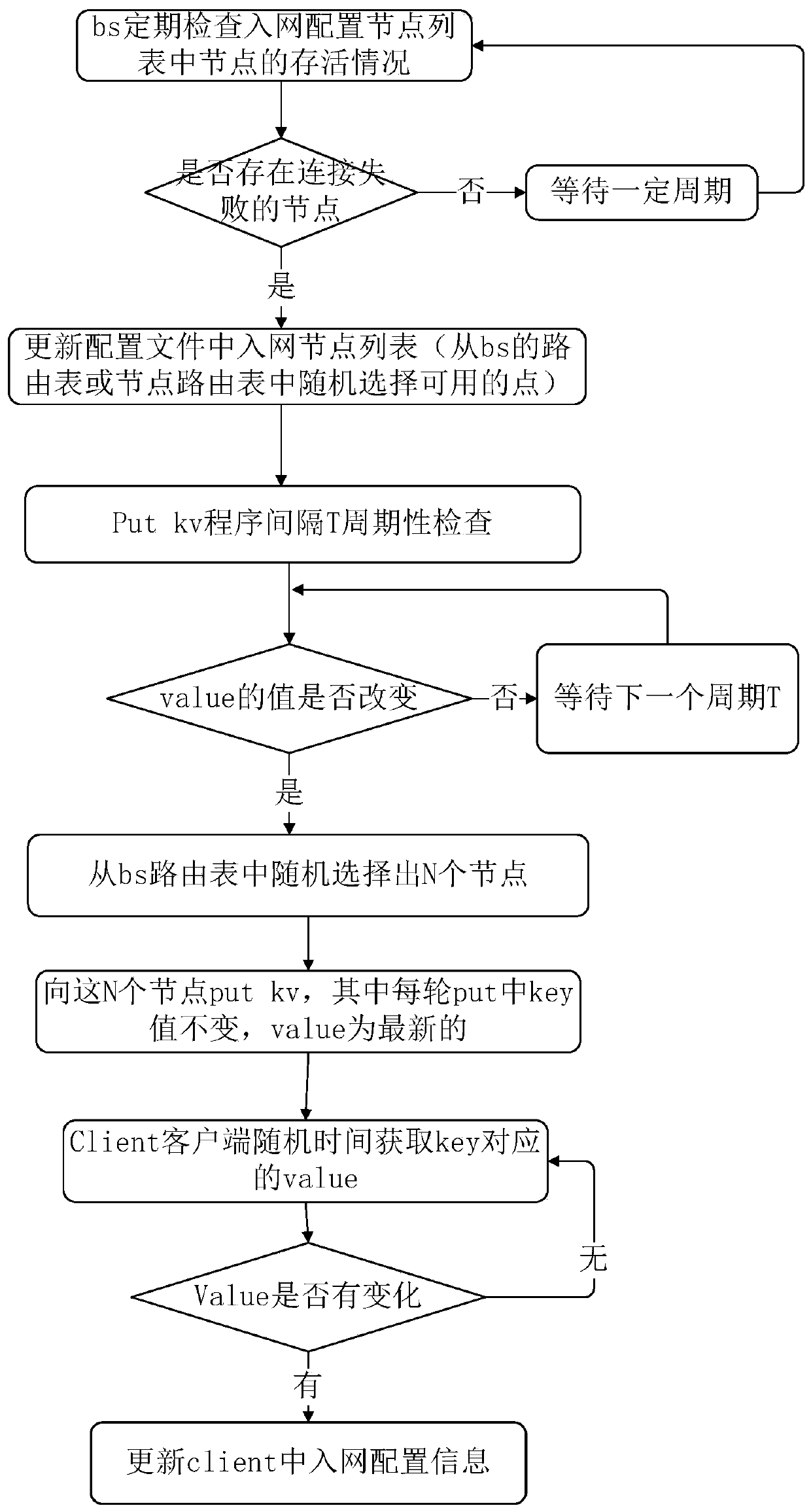 Network access configuration information updating method and system in DHT network and related equipment