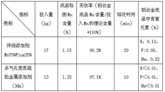 Porous metamorphic loose metal additive, its preparation method and application