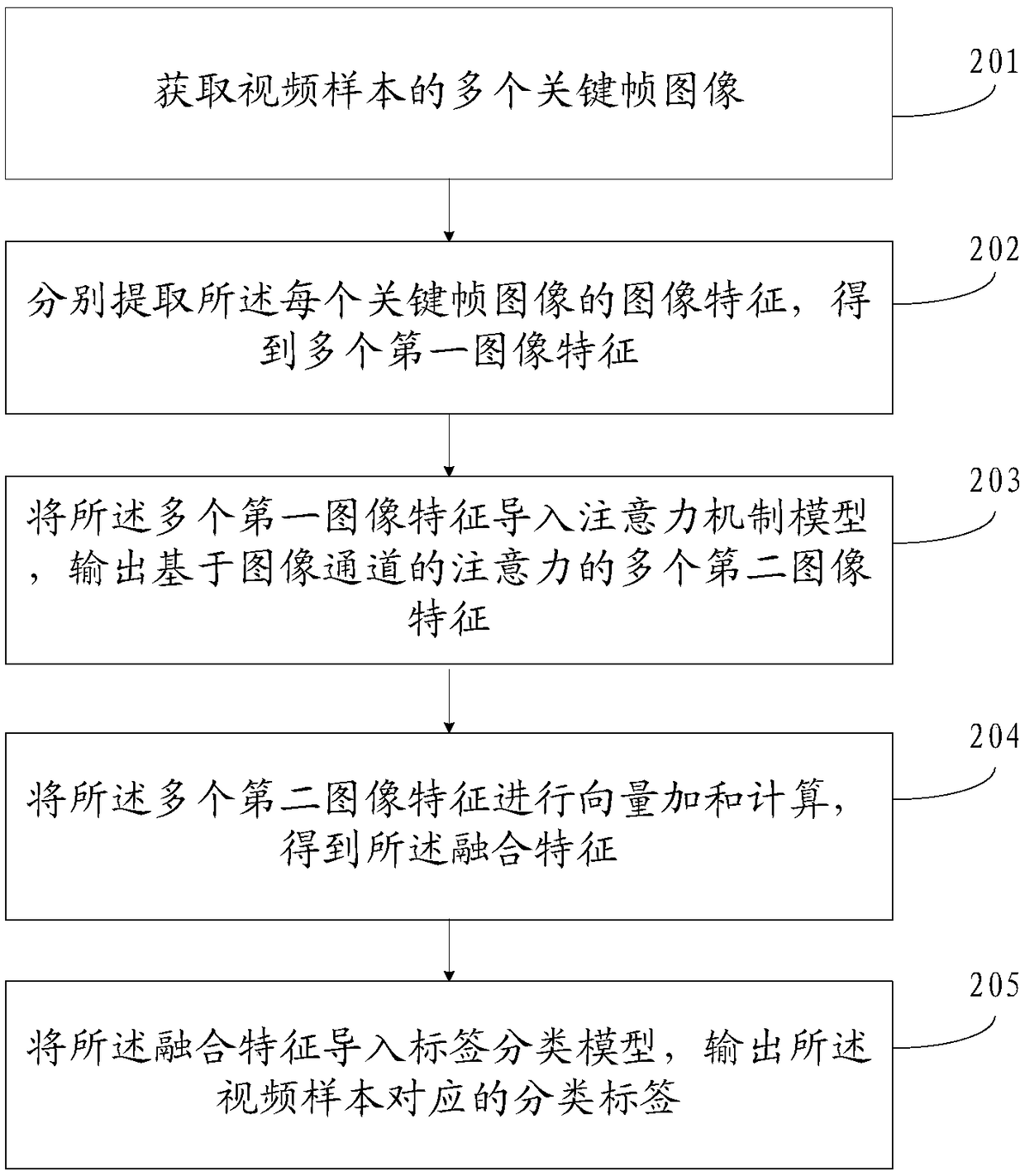 Video frame processing method and device, electronic device and storage medium