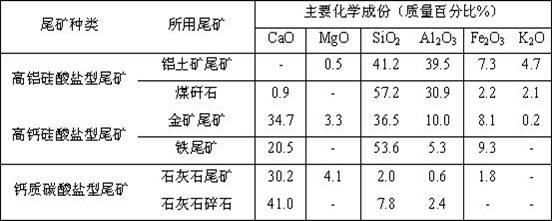Method for modifying high-temperature steel slag by using compound materials of tailings