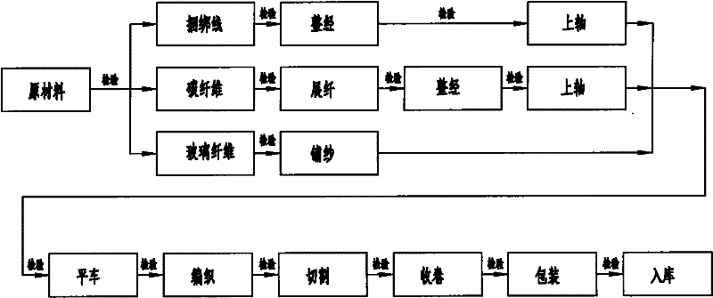 Production process of carbon fiber warp-knitting unidirectional cloth