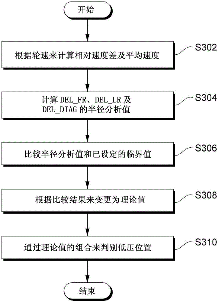 Apparatus and method for monitoring tire pressure considering low pressure situation