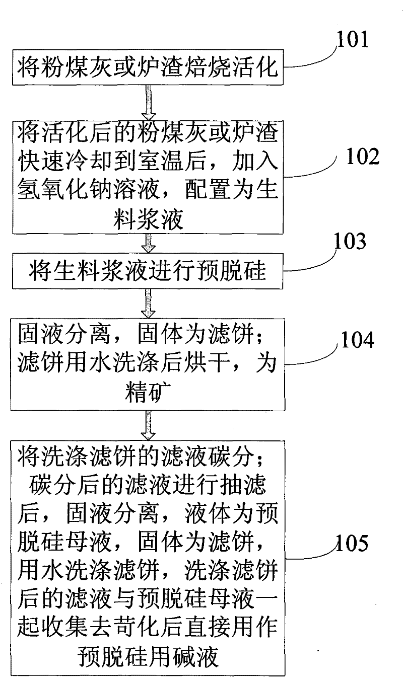 Pre- desiliconizing method from fly ash or slag
