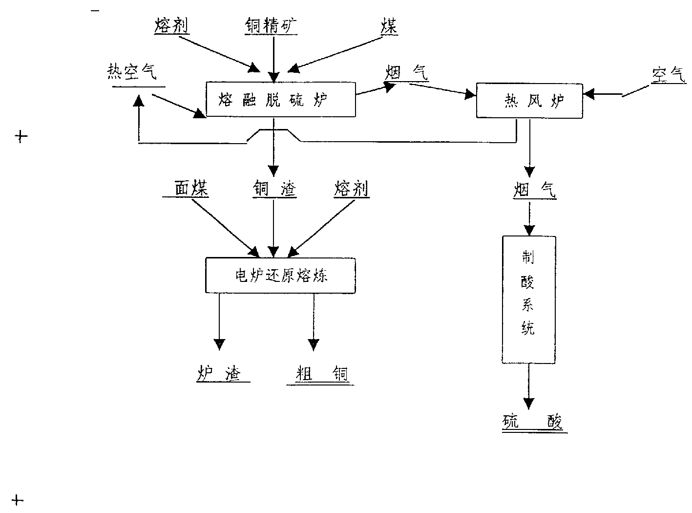 Copper smelting method