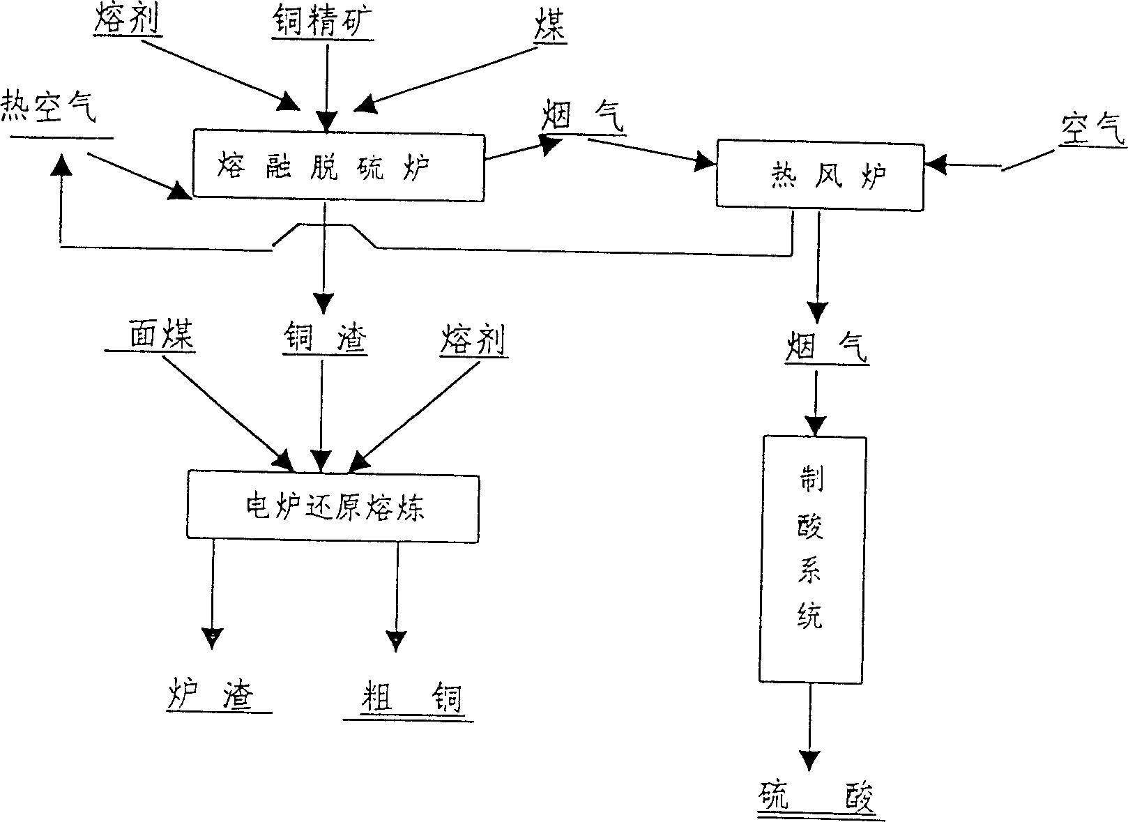 Copper smelting method