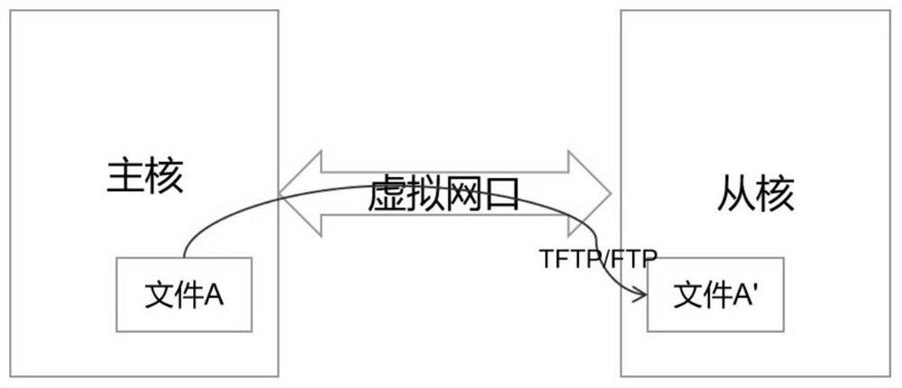 amp system memory file transfer method and device