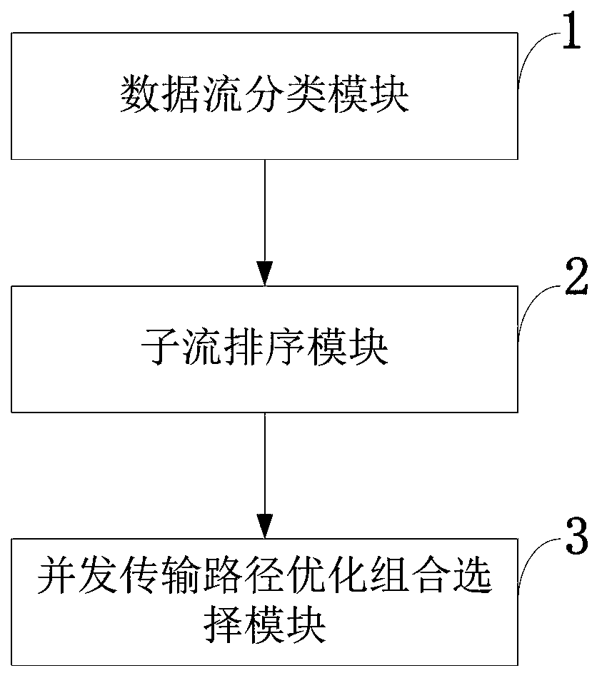 MPTCP network multi-path optimization combination transmission method and system
