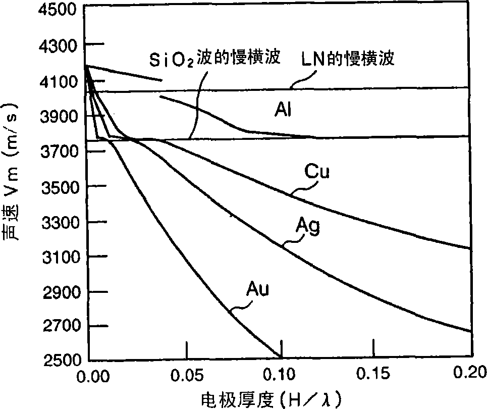 Acoustic boundary wave device