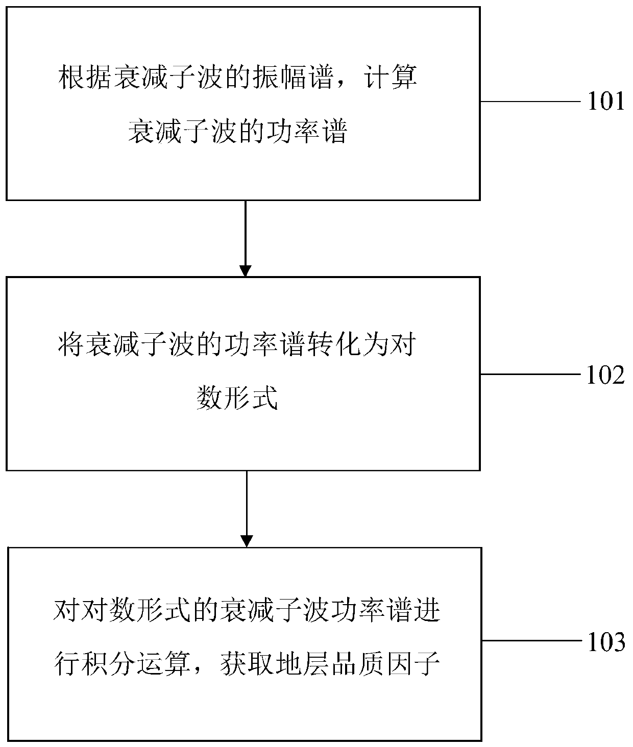 Formation Quality Factor Calculation Method and System