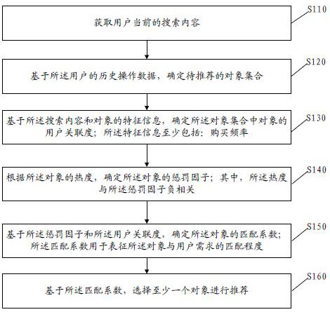 Object recommendation method and device, electronic equipment and storage medium