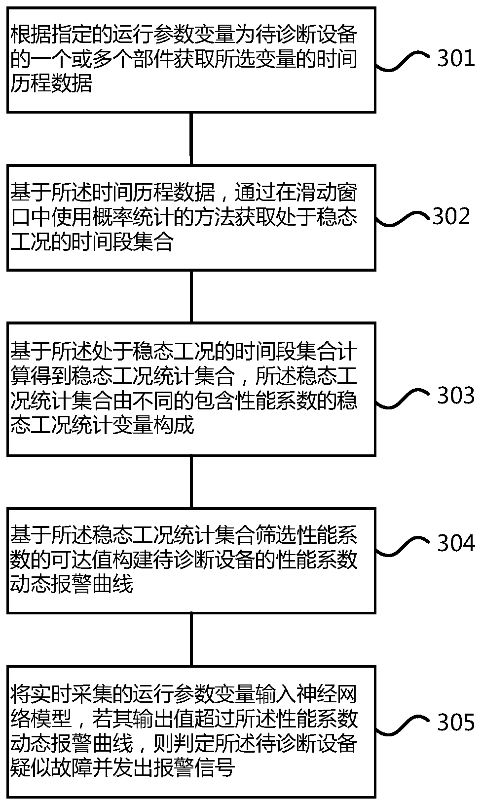 Equipment abnormality diagnosis method and device based on energy consumption model and data interaction