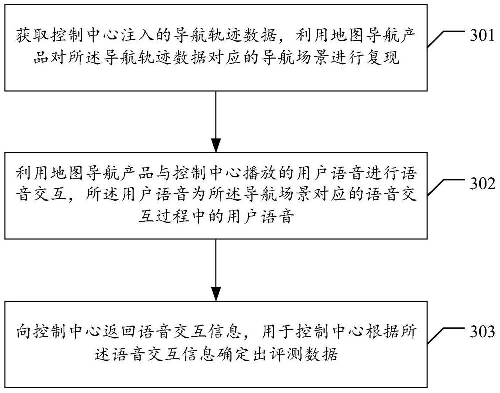 Evaluation data acquisition method, device and system, electronic equipment and storage medium