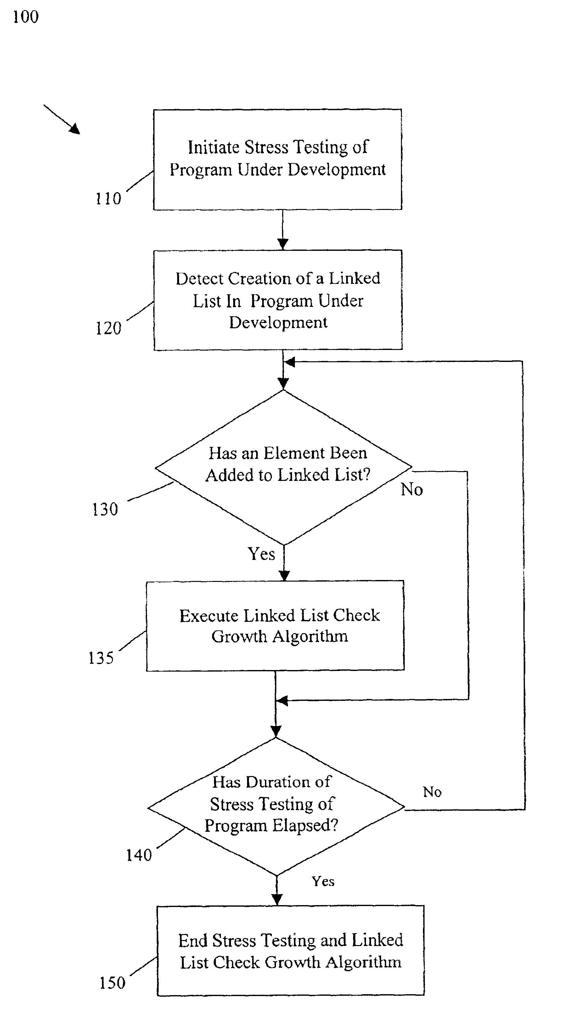 Method to detect unbounded growth of linked lists in a running application