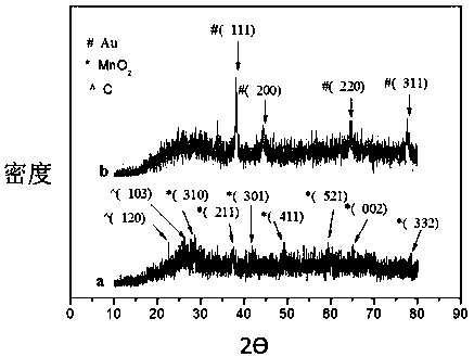 Nano-gold/manganese dioxide/graphene-carbon nanotube three-dimensional structural nano complex and hydrogen peroxide sensor prepared by using complex