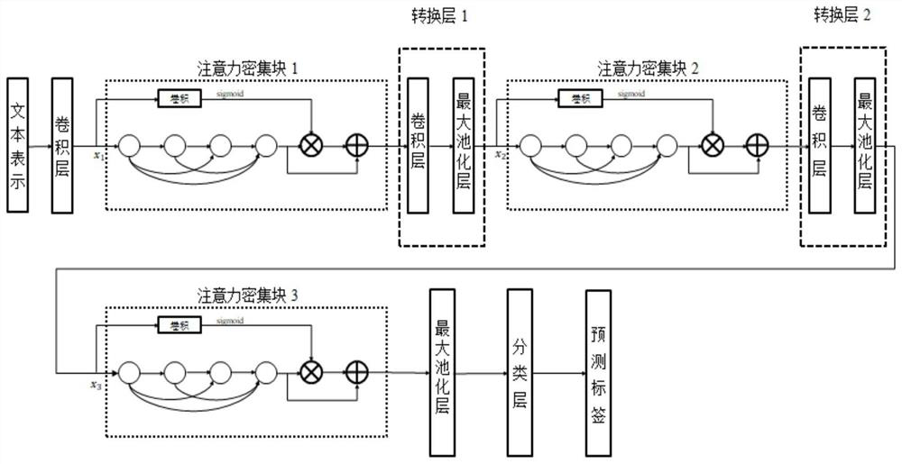 Text classification method based on attention mechanism