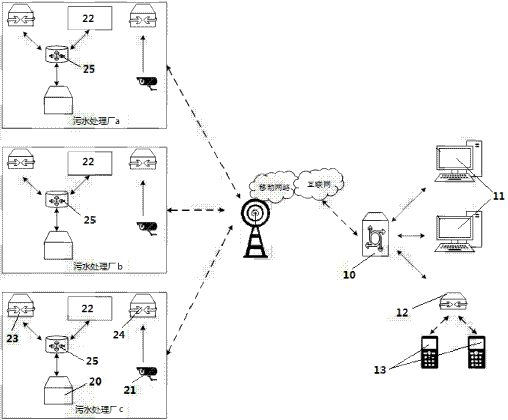 Centralized operation and maintenance platform for sewage treatment of Internet of Things