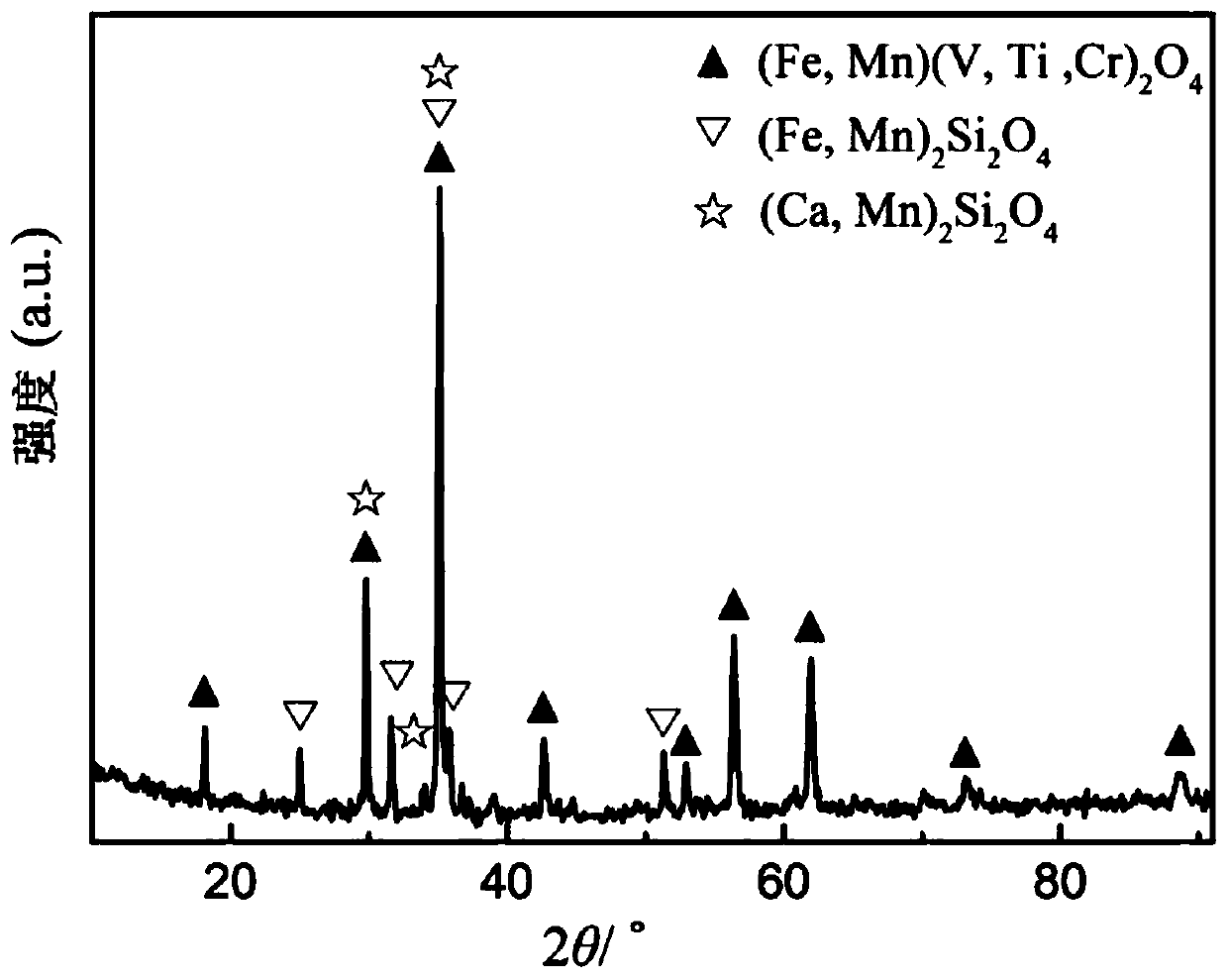 Method for preparing ferrous oxalate by using vanadium slag