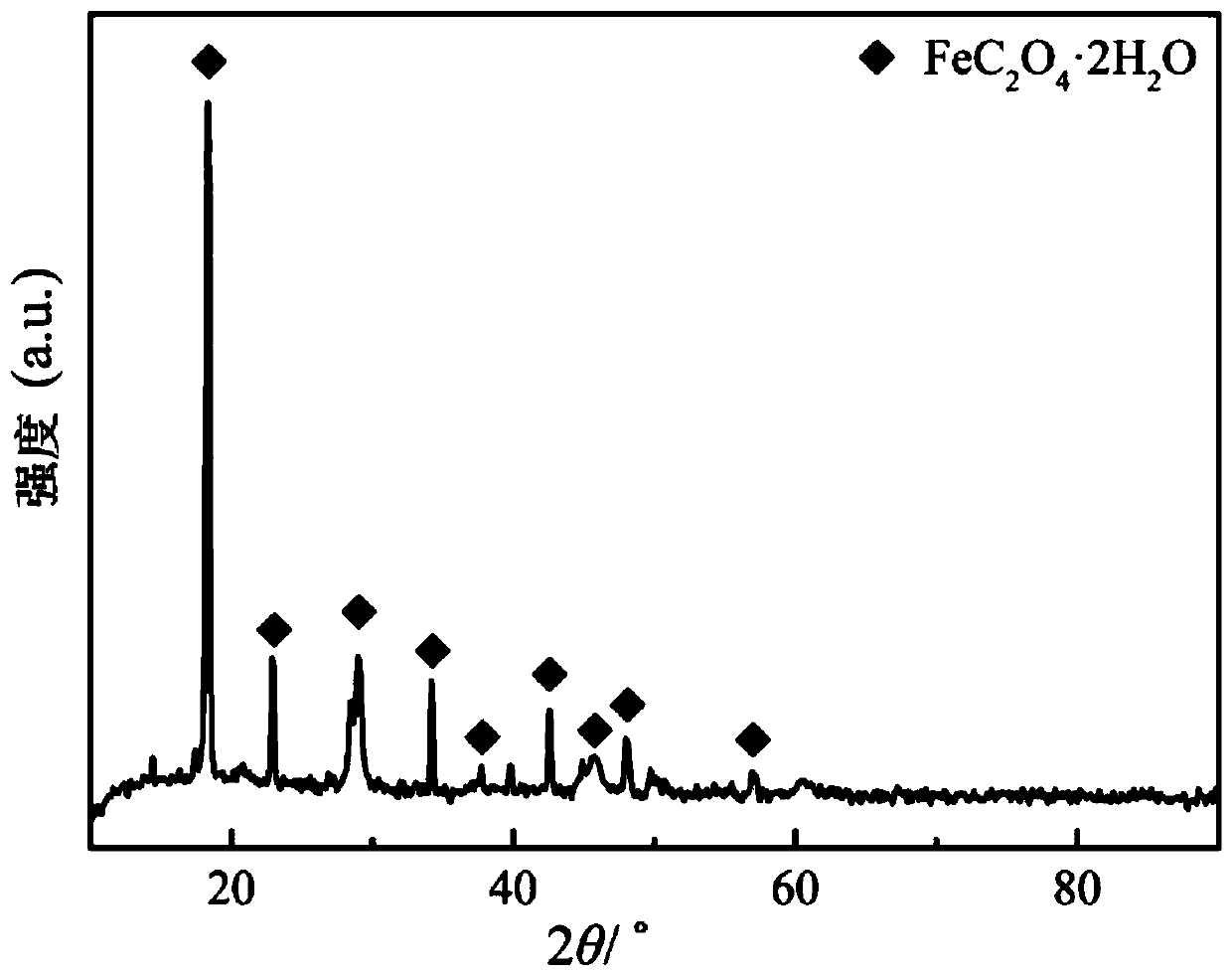 Method for preparing ferrous oxalate by using vanadium slag