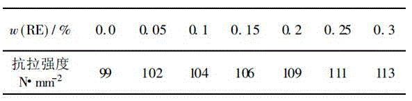 Technical method for improving performance of round aluminum rod by adding B and RE elements