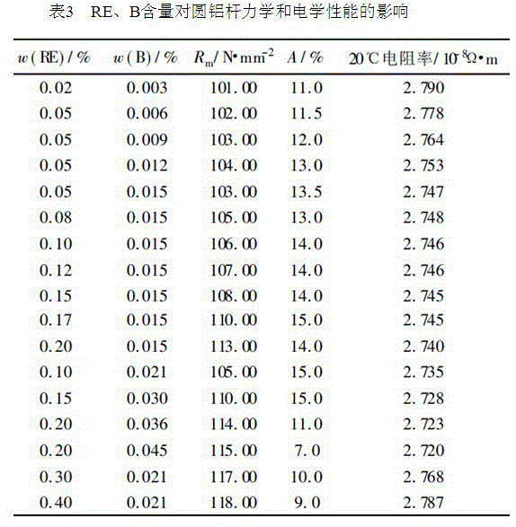 Technical method for improving performance of round aluminum rod by adding B and RE elements