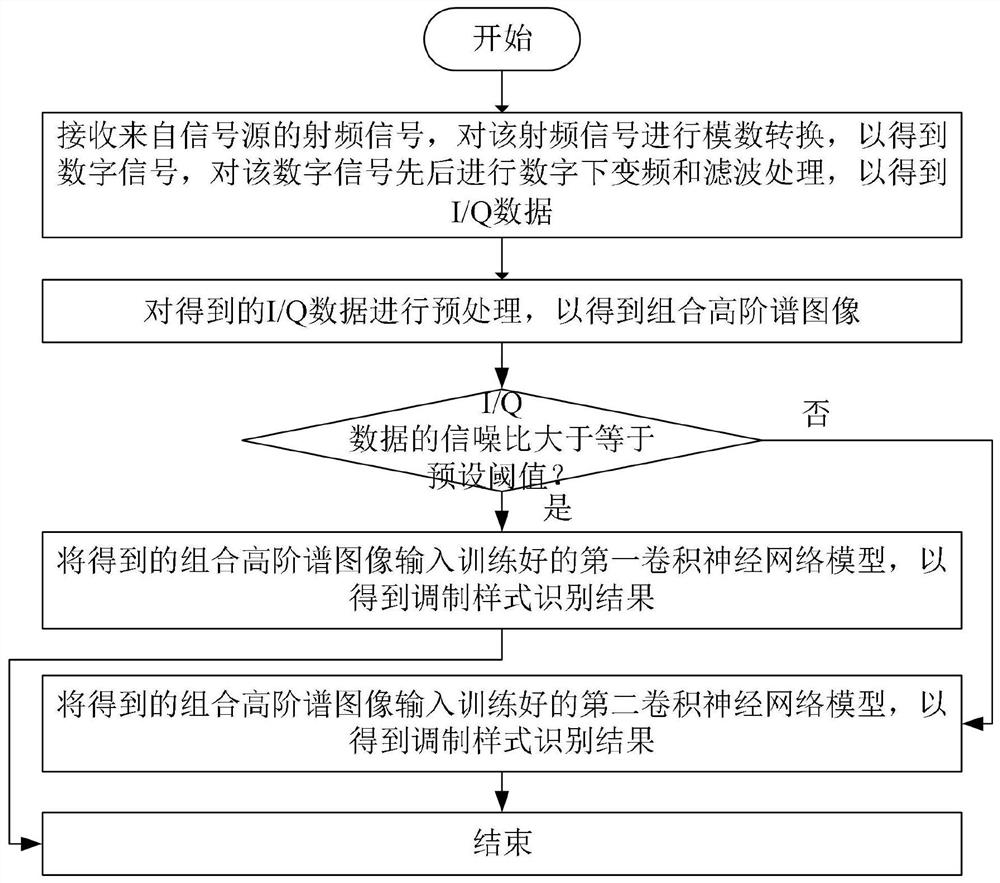 Modulation pattern recognition method and system based on CNN and combined high-order spectral images