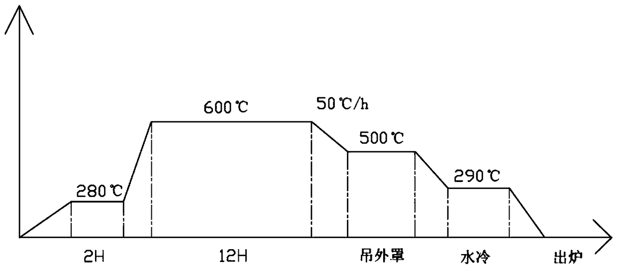 Production process of commercial vehicle clutch framework big steel sheet material