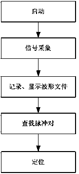 Oscillation wave partial discharge identifying and positioning method for asynchronous double-end power cable