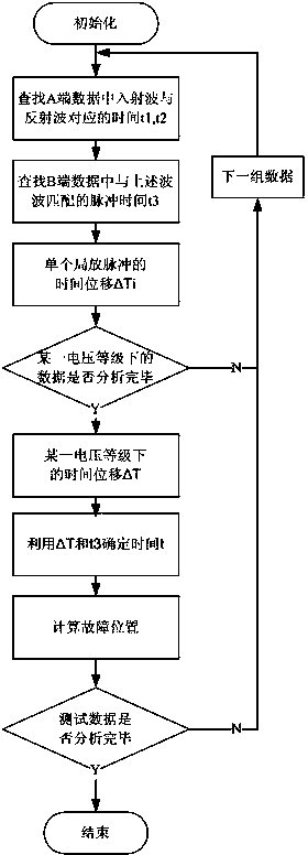 Oscillation wave partial discharge identifying and positioning method for asynchronous double-end power cable