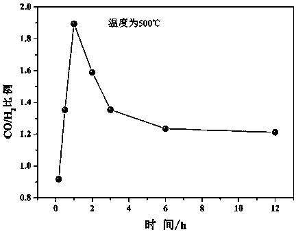 Cathode material for generating ratio-controllable synthesis gas through carbon dioxide reducing under electrocatalysis, preparation method and application