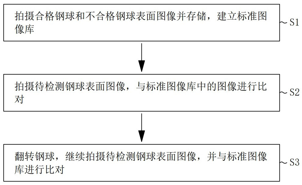 Steel ball surface defect detection method and device