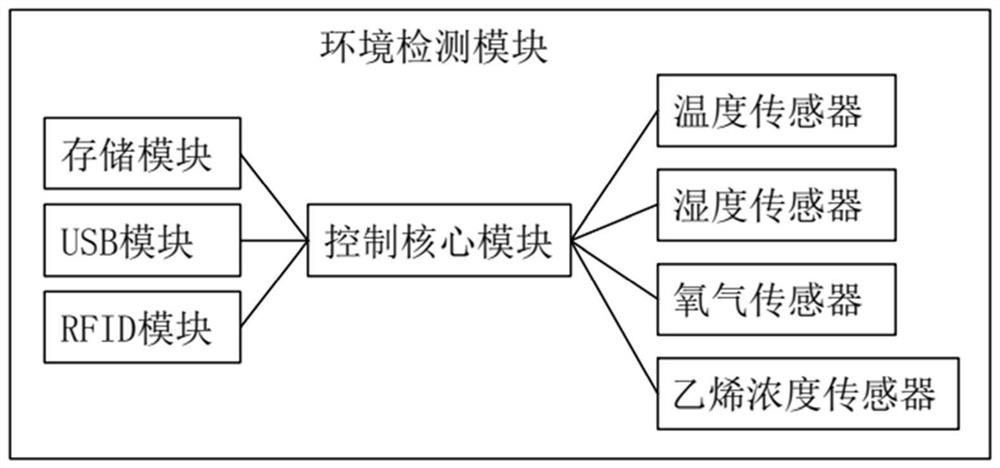 Cold chain storage environment monitoring system